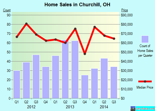 Churchill,OH real estate house value index trend