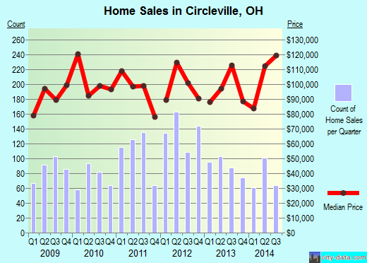 Circleville,OH real estate house value index trend