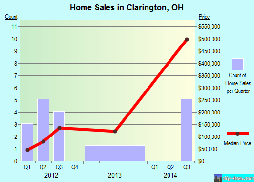 Clarington,OH real estate house value index trend