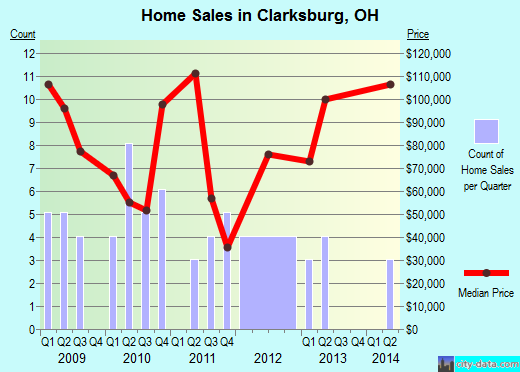 Clarksburg,OH real estate house value index trend