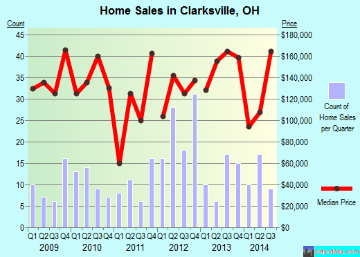 Clarksville,OH real estate house value index trend