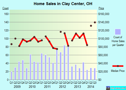 Clay Center,OH real estate house value index trend