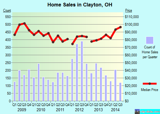 Clayton,OH real estate house value index trend