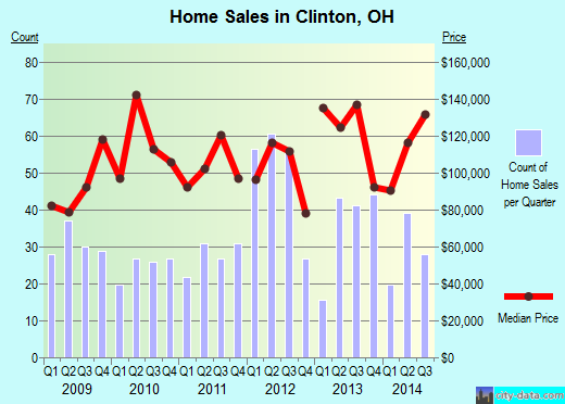 Clinton,OH real estate house value index trend