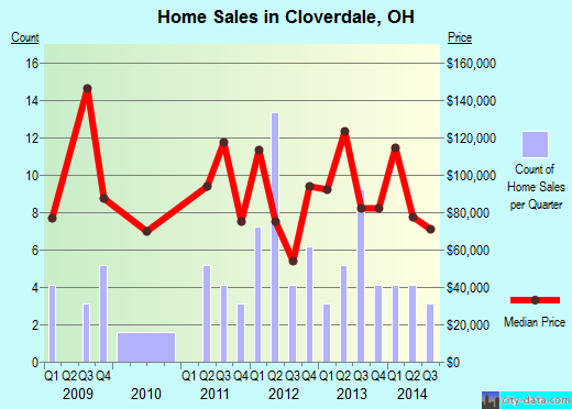 Cloverdale,OH real estate house value index trend