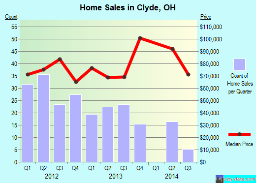 Clyde,OH real estate house value index trend