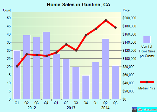 Gustine,CA real estate house value index trend