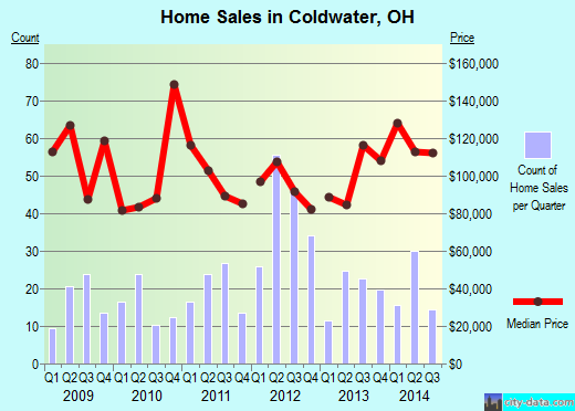 Coldwater,OH real estate house value index trend