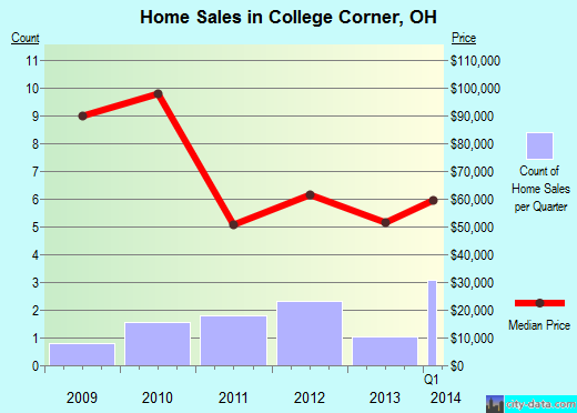 College Corner,OH real estate house value index trend