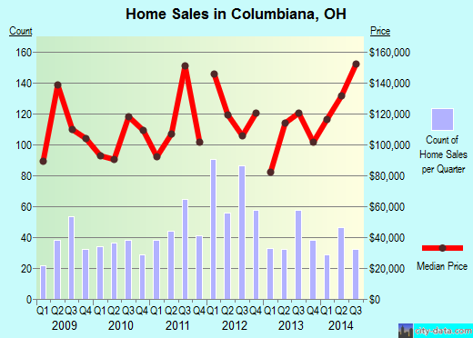 Columbiana,OH real estate house value index trend