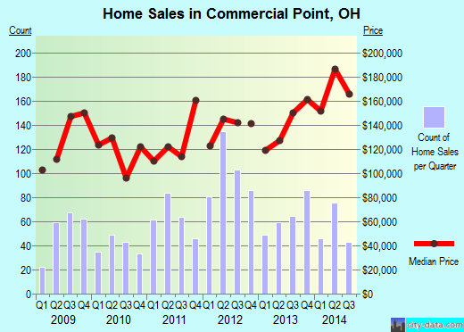 Commercial Point,OH real estate house value index trend