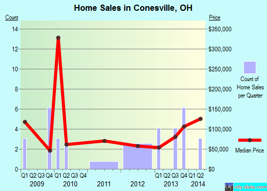 Conesville,OH real estate house value index trend