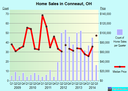 Conneaut,OH real estate house value index trend