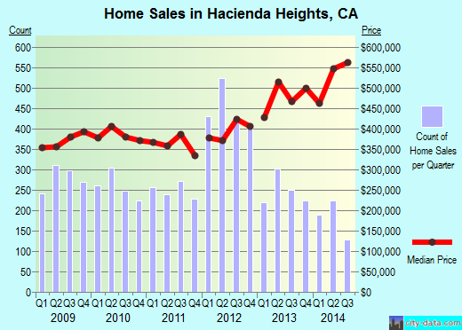 Hacienda Heights,CA real estate house value index trend