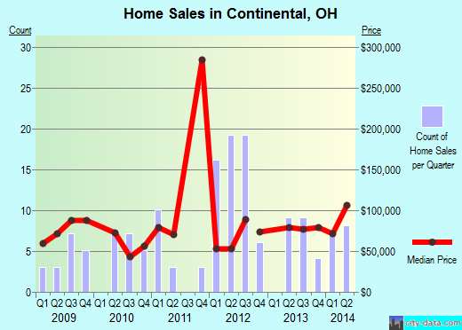 Continental,OH index of house prices