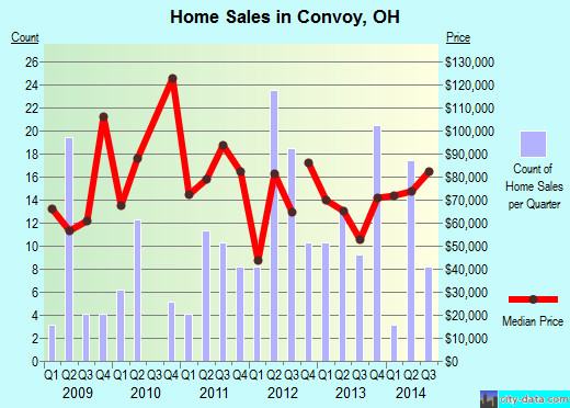 Convoy,OH real estate house value index trend