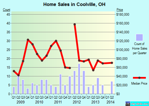 Coolville,OH real estate house value index trend