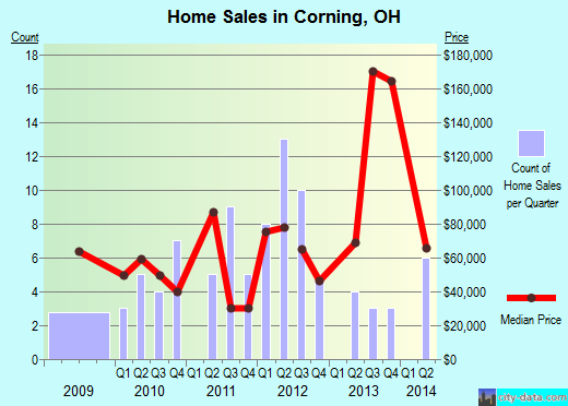 Corning,OH real estate house value index trend