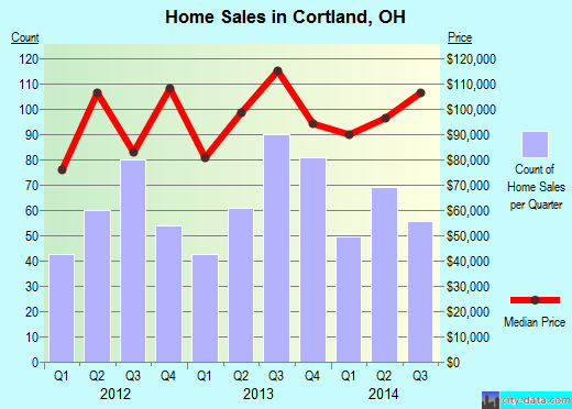 Cortland,OH real estate house value index trend