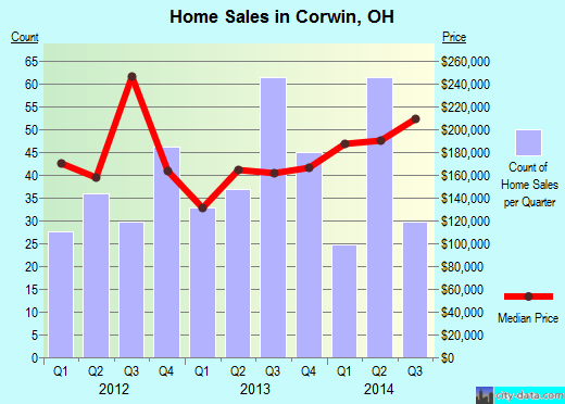 Corwin,OH index of house prices