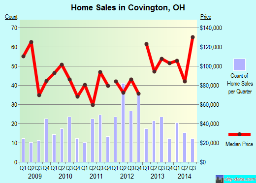 Covington,OH real estate house value index trend