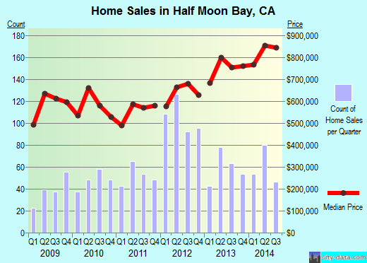 Half Moon Bay, CA index of house prices