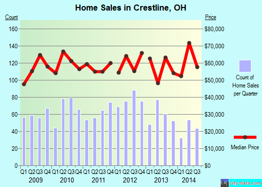 Crestline,OH real estate house value index trend