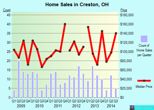 Creston,OH real estate house value index trend