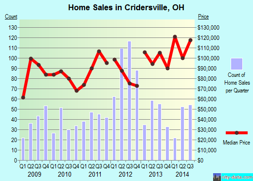 Cridersville,OH real estate house value index trend
