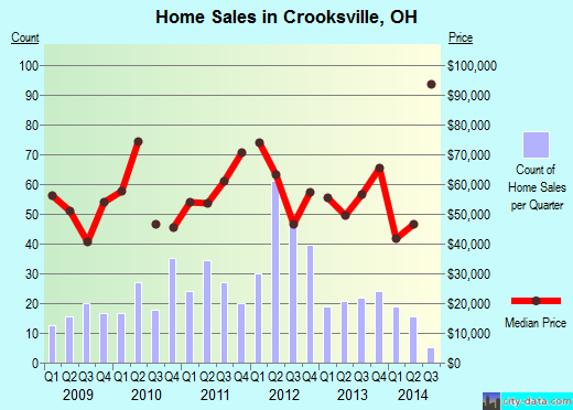 Crooksville,OH real estate house value index trend