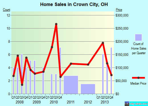 Crown City,OH real estate house value index trend