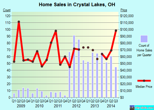 Crystal Lakes,OH real estate house value index trend