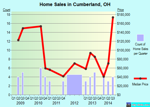 Cumberland,OH real estate house value index trend