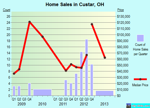 Custar,OH real estate house value index trend