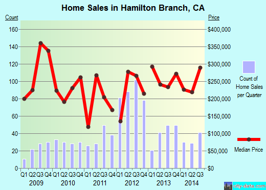 Hamilton Branch,CA real estate house value index trend