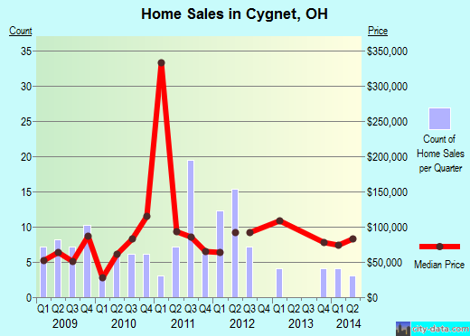 Cygnet,OH real estate house value index trend