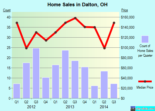 Dalton,OH real estate house value index trend
