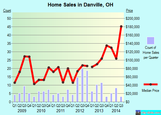 Danville,OH real estate house value index trend