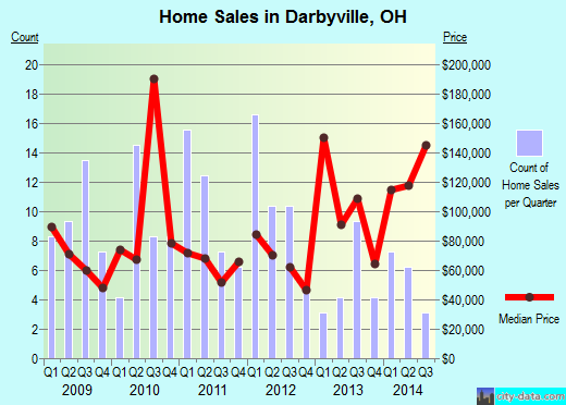 Darbyville,OH real estate house value index trend