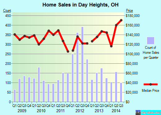 Day Heights,OH real estate house value index trend