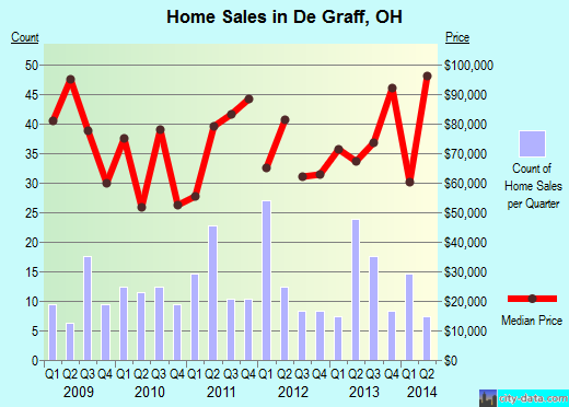 De Graff,OH real estate house value index trend