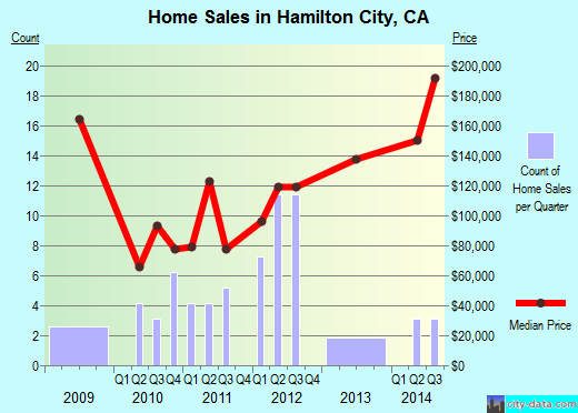 Hamilton City,CA real estate house value index trend