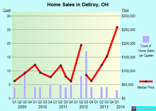 Dellroy,OH real estate house value index trend