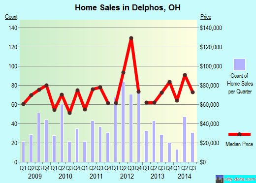 Delphos,OH real estate house value index trend
