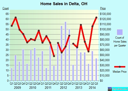 Delta,OH real estate house value index trend