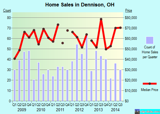 Dennison,OH real estate house value index trend