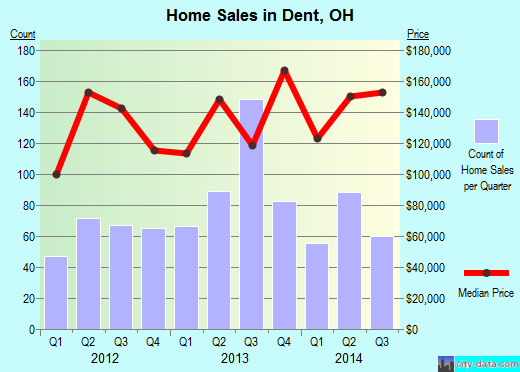 Dent,OH real estate house value index trend