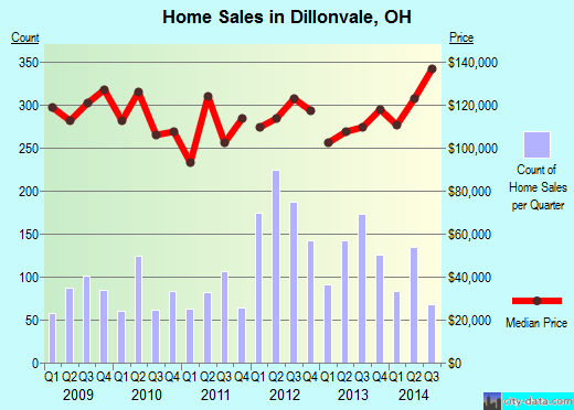 Dillonvale,OH real estate house value index trend