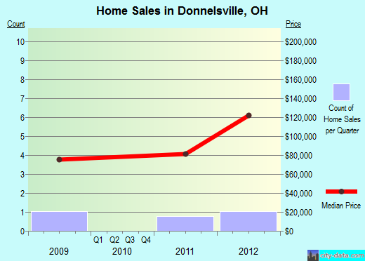 Donnelsville,OH real estate house value index trend