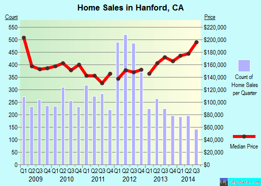 Hanford,CA real estate house value index trend
